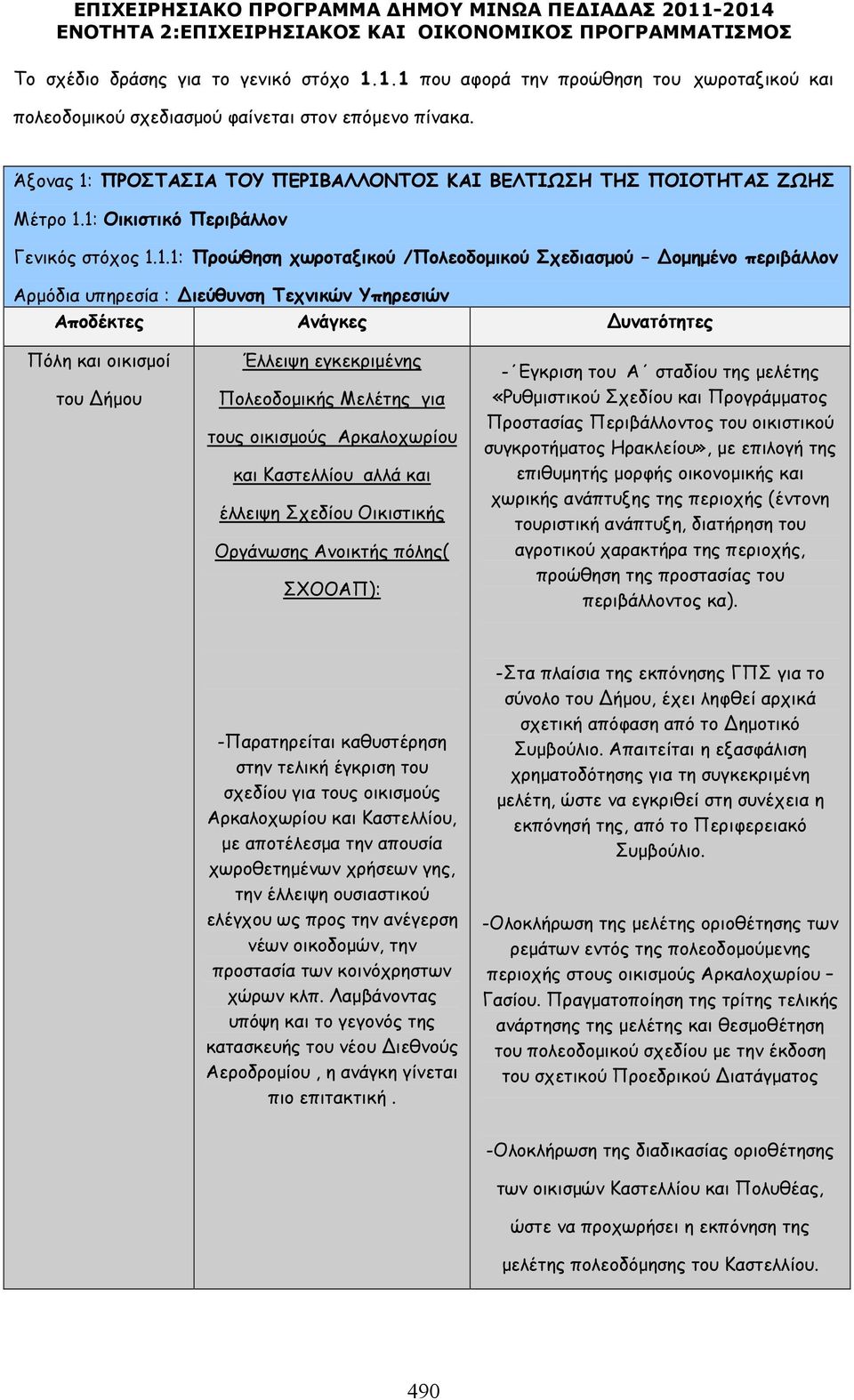 .: Προώθηση χωροταξικού /Πολεοδοµικού Σχεδιασµού οµηµένο περιβάλλον Αρµόδια υπηρεσία : ιεύθυνση Τεχνικών Υπηρεσιών Αποδέκτες Ανάγκες υνατότητες Πόλη οικισµοί του ήµου Έλλειψη εγκεκριµένης