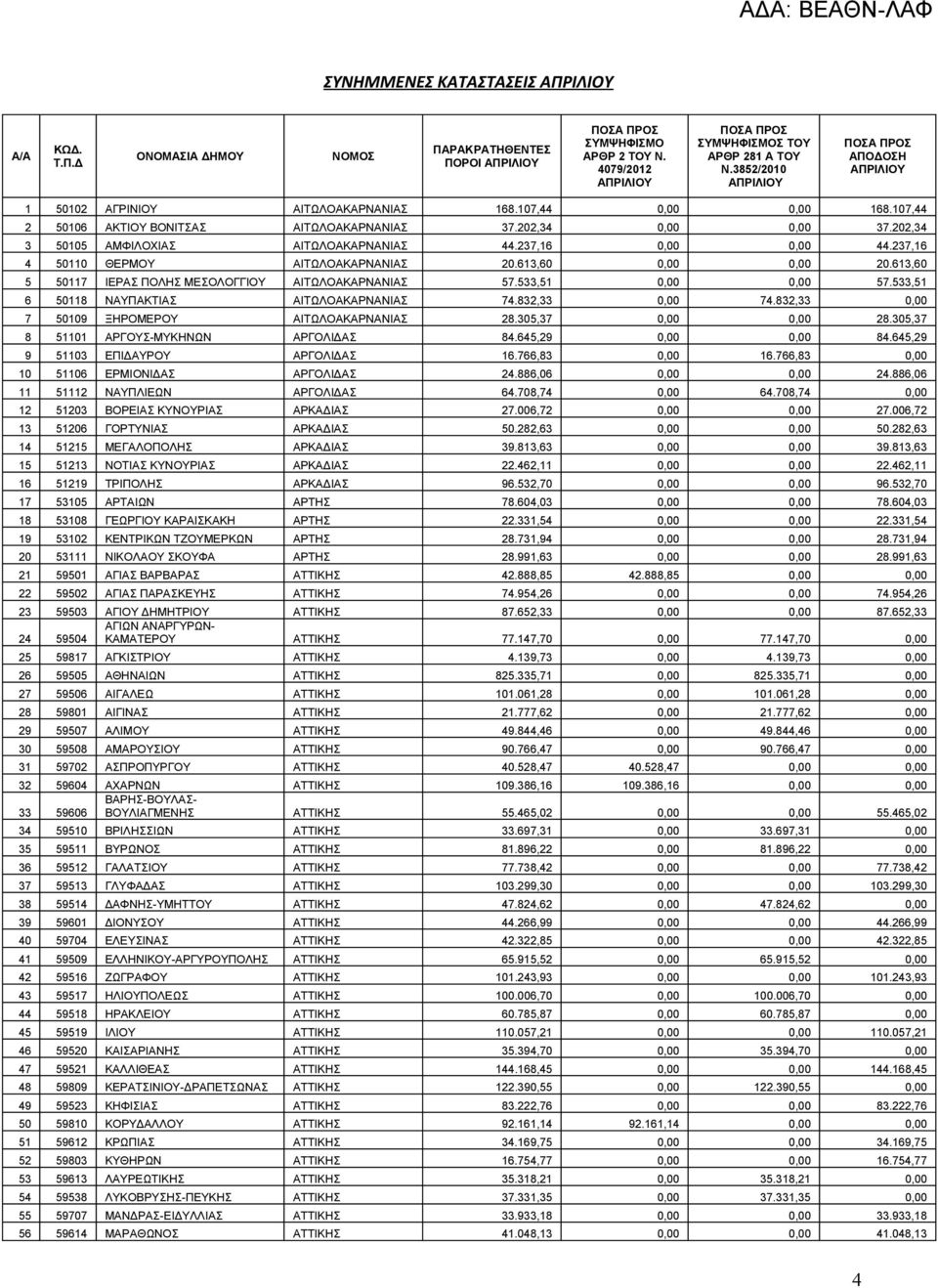 533,51 0,00 0,00 57.533,51 6 50118 ΝΑΥΠΑΚΤΙΑΣ ΑΙΤΩΛΟΑΚΑΡΝΑΝΙΑΣ 74.832,33 0,00 74.832,33 0,00 7 50109 ΞΗΡΟΜΕΡΟΥ ΑΙΤΩΛΟΑΚΑΡΝΑΝΙΑΣ 28.305,37 0,00 0,00 28.305,37 8 51101 ΑΡΓΟΥΣ-ΜΥΚΗΝΩΝ ΑΡΓΟΛΙΔΑΣ 84.