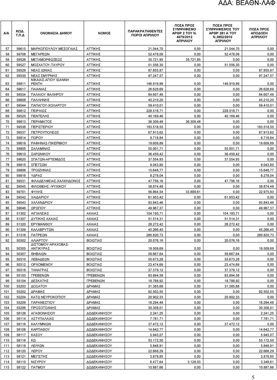 247,57 ΝΙΚΑΙΑΣ-ΑΓΙΟΥ ΙΩΑΝΝΗ 63 59811 ΡΕΝΤΗ ΑΤΤΙΚΗΣ 146.919,99 0,00 146.919,99 0,00 64 59617 ΠΑΙΑΝΙΑΣ ΑΤΤΙΚΗΣ 26.628,69 0,00 0,00 26.628,69 65 59534 ΠΑΛΑΙΟΥ ΦΑΛΗΡΟΥ ΑΤΤΙΚΗΣ 84.607,49 0,00 0,00 84.