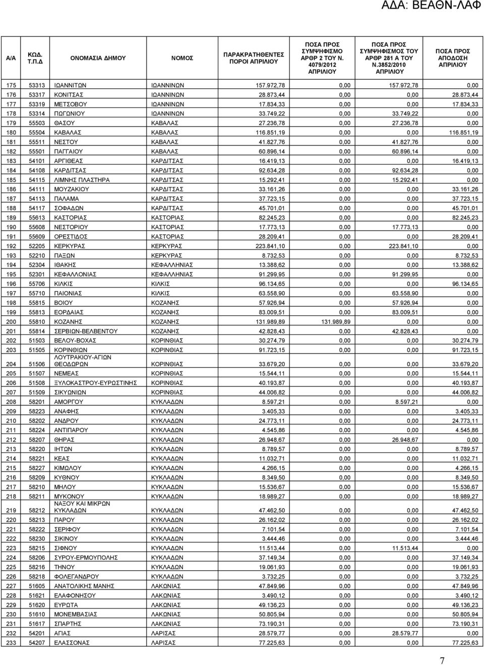 851,19 181 55511 ΝΕΣΤΟΥ ΚΑΒΑΛΑΣ 41.827,76 0,00 41.827,76 0,00 182 55501 ΠΑΓΓΑΙΟΥ ΚΑΒΑΛΑΣ 60.896,14 0,00 60.896,14 0,00 183 54101 ΑΡΓΙΘΕΑΣ ΚΑΡΔΙΤΣΑΣ 16.419,13 0,00 0,00 16.