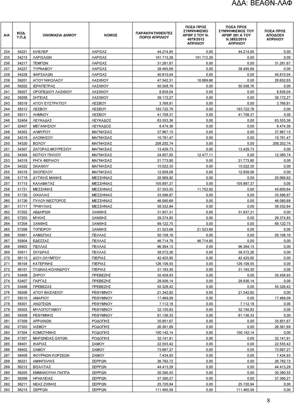 652,65 240 59202 ΙΕΡΑΠΕΤΡΑΣ ΛΑΣΙΘΙΟΥ 50.308,76 0,00 50.308,76 0,00 241 59207 ΟΡΟΠΕΔΙΟΥ ΛΑΣΙΘΙΟΥ ΛΑΣΙΘΙΟΥ 8.839,04 0,00 0,00 8.839,04 242 59208 ΣΗΤΕΙΑΣ ΛΑΣΙΘΙΟΥ 39.172,27 0,00 0,00 39.