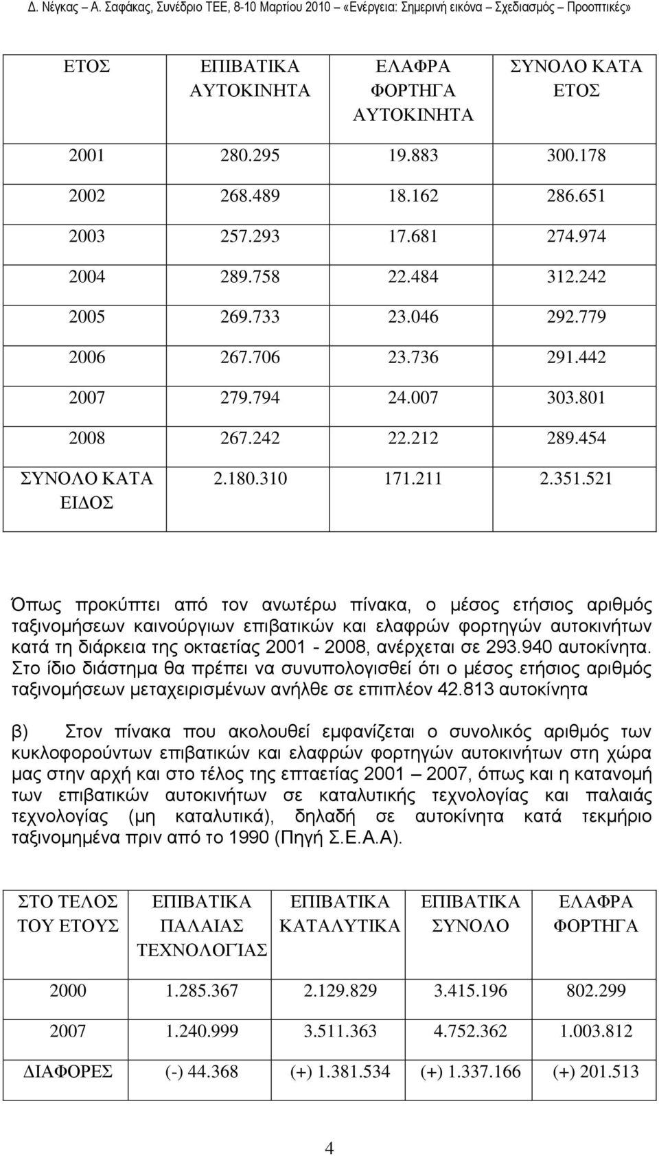 521 Όπσο πξνθχπηεη απφ ηνλ αλσηέξσ πίλαθα, ν κέζνο εηήζηνο αξηζκφο ηαμηλνκήζεσλ θαηλνχξγησλ επηβαηηθψλ θαη ειαθξψλ θνξηεγψλ απηνθηλήησλ θαηά ηε δηάξθεηα ηεο νθηαεηίαο 2001-2008, αλέξρεηαη ζε 293.