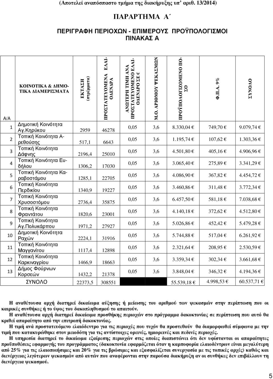 ΑΝΩΤΕΡΗ ΤΙΜΗ ΑΝΑ ΠΡΟΣΤΑΤΕΥΟΜΕΝΟ ΕΛΑΙ- Ο ΕΝ ΡΟ ΣΕ ηµοτική Κοινότητα Αγ.Κηρύκου 2959 46278 0,05 3,6 8.330,04 749,70 9.079,74 Τοπική Κοινότητα Α- ρεθούσης 517,1 6643 0,05 3,6 1.195,74 107,62 1.