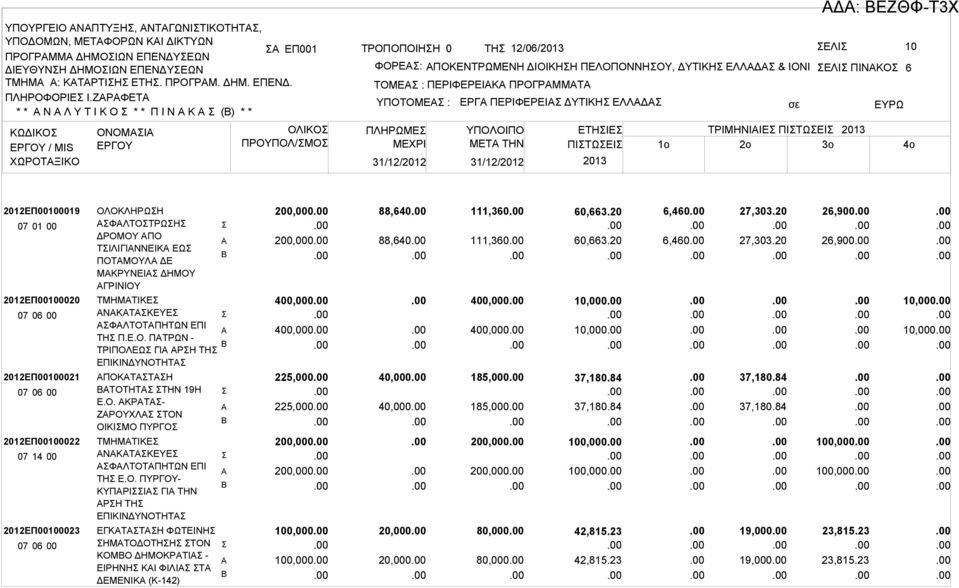ΠΕΡΙΦΕΡΕΙΚ ΠΡΟΓΡΜΜΤ ΥΠΟΤΟΜΕ : ΠΛΗΡΩΜΕ ΕΡΓ ΠΕΡΙΦΕΡΕΙ ΔΥΤΙΚΗ ΕΛΛΔ ΕΤΗΙΕ ΤΡΙΜΗΝΙΙΕ ΠΙΤΩΕΙ ΜETA THN ΠΙΤΩΕΙ 1o 2o 3o Δ: ΕΖΘΦ-Τ3Χ 2012ΕΠ00100019 2012ΕΠ00100020 2012ΕΠ00100021 2012ΕΠ00100022 07 14 00