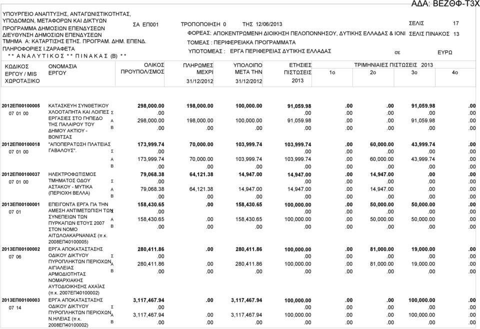 ΠΕΡΙΦΕΡΕΙΚ ΠΡΟΓΡΜΜΤ ΥΠΟΤΟΜΕ : ΠΛΗΡΩΜΕ ΕΡΓ ΠΕΡΙΦΕΡΕΙ ΔΥΤΙΚΗ ΕΛΛΔ ΕΤΗΙΕ ΤΡΙΜΗΝΙΙΕ ΠΙΤΩΕΙ ΜETA THN ΠΙΤΩΕΙ 1o 2o 3o Δ: ΕΖΘΦ-Τ3Χ 2012ΕΠ00100005 2012ΕΠ00100018 2012ΕΠ00100037 ΕΠ00100001 07 01 ΕΠ00100002 07