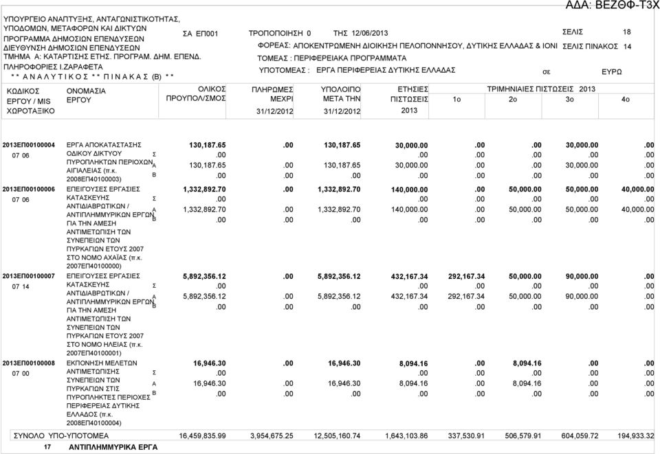ΠΕΡΙΦΕΡΕΙΚ ΠΡΟΓΡΜΜΤ ΥΠΟΤΟΜΕ : ΠΛΗΡΩΜΕ ΕΡΓ ΠΕΡΙΦΕΡΕΙ ΔΥΤΙΚΗ ΕΛΛΔ ΕΤΗΙΕ ΤΡΙΜΗΝΙΙΕ ΠΙΤΩΕΙ ΜETA THN ΠΙΤΩΕΙ 1o 2o 3o Δ: ΕΖΘΦ-Τ3Χ ΕΠ00100004 07 06 ΕΠ00100006 07 06 ΕΠ00100007 07 14 ΕΠ00100008 07 00 ΥΝΟΛΟ