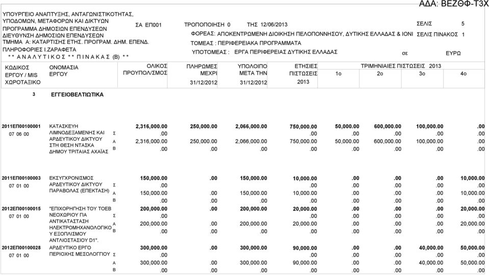 ΠΕΡΙΦΕΡΕΙΚ ΠΡΟΓΡΜΜΤ ΥΠΟΤΟΜΕ : ΠΛΗΡΩΜΕ ΕΡΓ ΠΕΡΙΦΕΡΕΙ ΔΥΤΙΚΗ ΕΛΛΔ ΕΤΗΙΕ ΤΡΙΜΗΝΙΙΕ ΠΙΤΩΕΙ ΜETA THN ΠΙΤΩΕΙ 1o 2o 3o Δ: ΕΖΘΦ-Τ3Χ 3 ΕΓΓΕΙΟΕΛΤΙΩΤΙΚ 2011ΕΠ00100001 ΚΤΚΕΥΗ ΛΙΜΝΟΔΕΞΜΕΝΗ ΚΙ ΡΔΕΥΤΙΚΟΥ ΔΙΚΤΥΟΥ ΤΗ