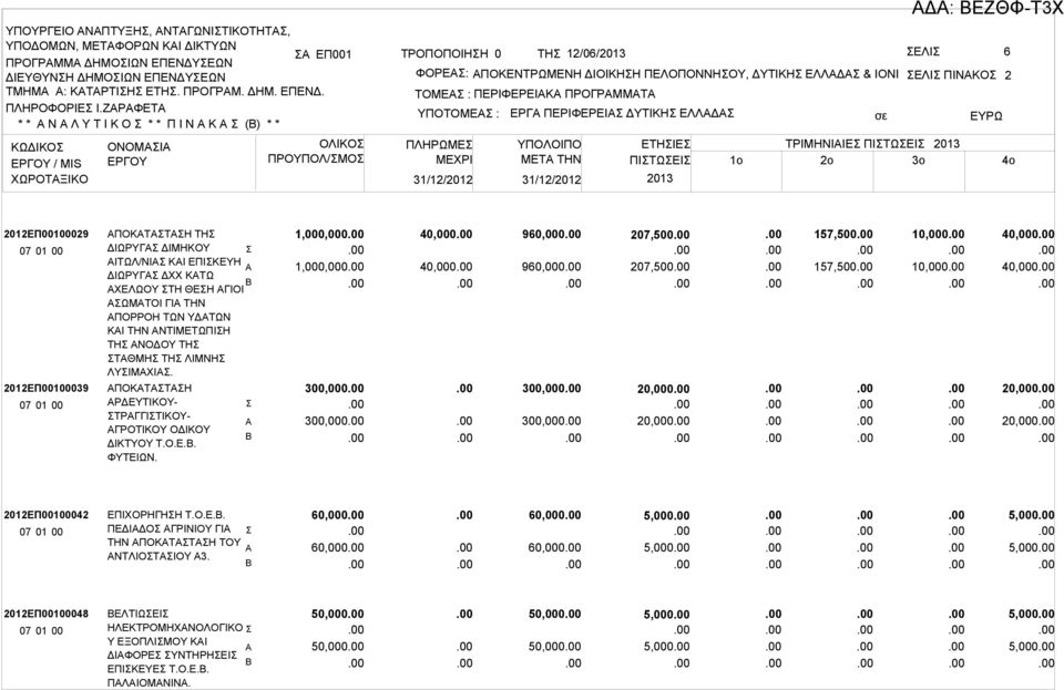 ΠΕΡΙΦΕΡΕΙΚ ΠΡΟΓΡΜΜΤ ΥΠΟΤΟΜΕ : ΠΛΗΡΩΜΕ ΕΡΓ ΠΕΡΙΦΕΡΕΙ ΔΥΤΙΚΗ ΕΛΛΔ ΕΤΗΙΕ ΤΡΙΜΗΝΙΙΕ ΠΙΤΩΕΙ ΜETA THN ΠΙΤΩΕΙ 1o 2o 3o Δ: ΕΖΘΦ-Τ3Χ 2012ΕΠ00100029 2012ΕΠ00100039 ΠΟΚΤΤΗ ΤΗ ΔΙΩΡΥΓ ΔΙΜΗΚΟΥ ΙΤΩΛ/ΝΙ ΚΙ ΕΠΙΚΕΥΗ
