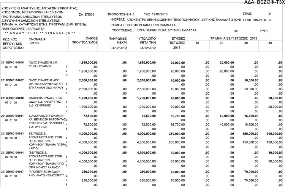ΠΕΡΙΦΕΡΕΙΚ ΠΡΟΓΡΜΜΤ ΥΠΟΤΟΜΕ : ΠΛΗΡΩΜΕ ΕΡΓ ΠΕΡΙΦΕΡΕΙ ΔΥΤΙΚΗ ΕΛΛΔ ΕΤΗΙΕ ΤΡΙΜΗΝΙΙΕ ΠΙΤΩΕΙ ΜETA THN ΠΙΤΩΕΙ 1o 2o 3o Δ: ΕΖΘΦ-Τ3Χ 2012ΕΠ00100006 2012ΕΠ00100007 2012ΕΠ00100010 2012ΕΠ00100011 2012ΕΠ00100013