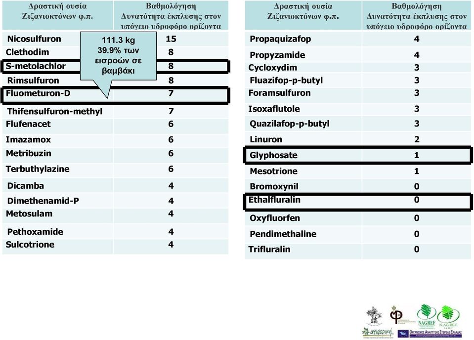 Dimethenamid-P 4 Metosulam 4 Pethoxamide 4 Sulcotrione 4 ραστική ουσία Ζιζανιοκτόνων φ.π.