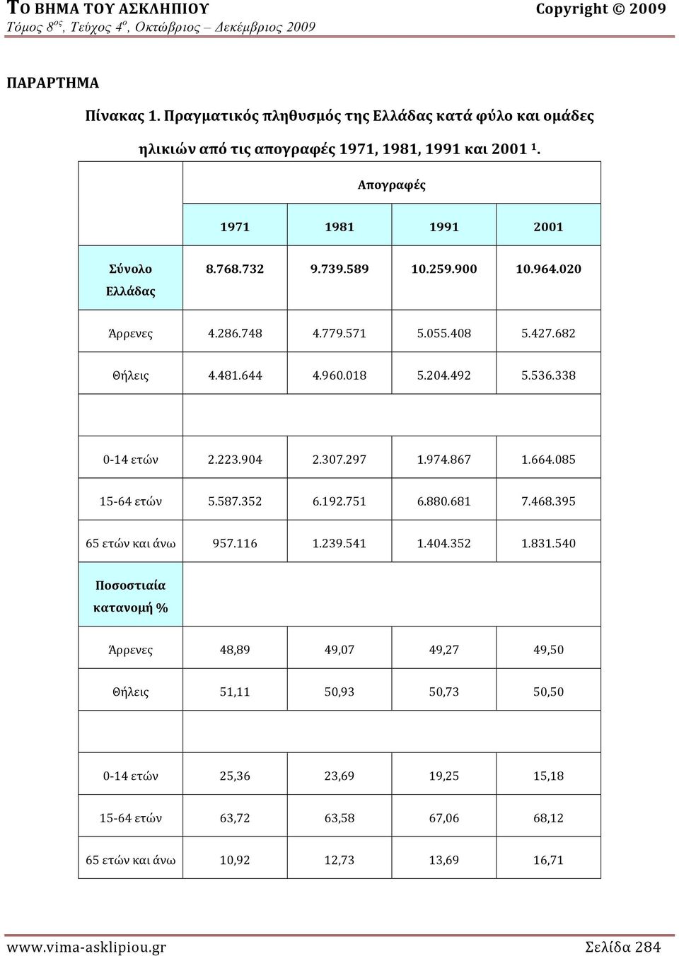 536.338 0 14 ετών 2.223.904 2.307.297 1.974.867 1.664.085 15 64 ετών 5.587.352 6.192.751 6.880.681 7.468.395 65 ετών και άνω 957.116 1.239.541 1.404.352 1.831.