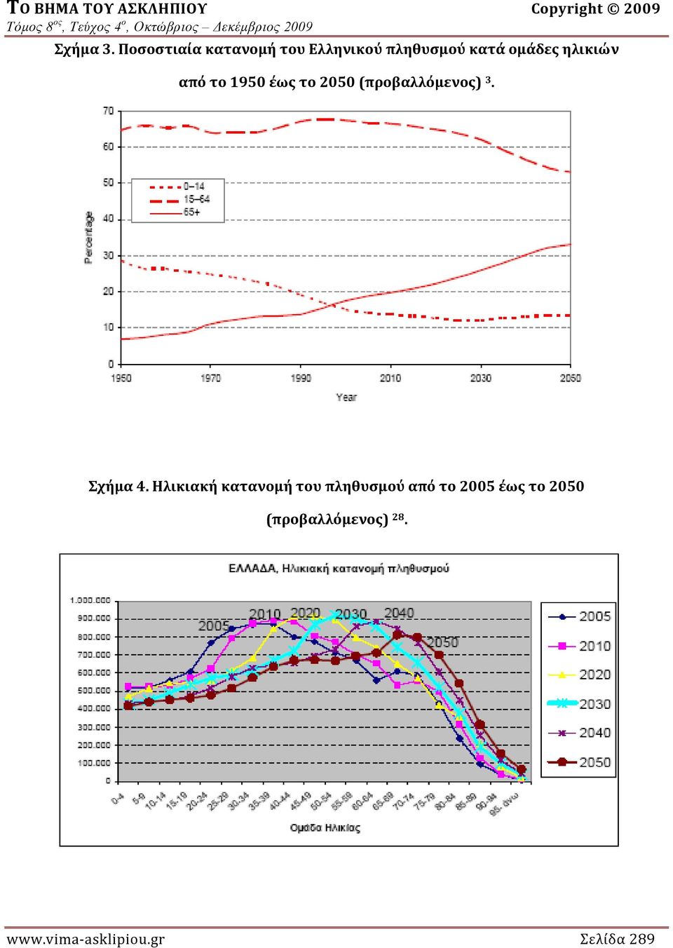 ηλικιών από το 1950 έως το 2050 (προβαλλόμενος) 3. Σχήμα 4.