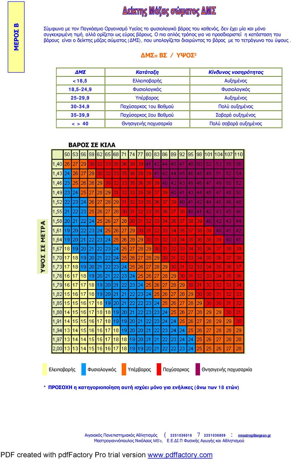 ΔΜΣ=ΒΣ ΥΨΟΣ² ΔΜΣ Κατάταξη Κίνδυνος νοσηρότητας <18,5 Ελλειποβαρής Αυξημένος 18,5-24,9 Φυσιολογικός Φυσιολογικός 25-29,9 Υπέρβαρος Αυξημένος 30-34,9 Παχύσαρκος 1ου Βαθμού Πολύ αυξημένος