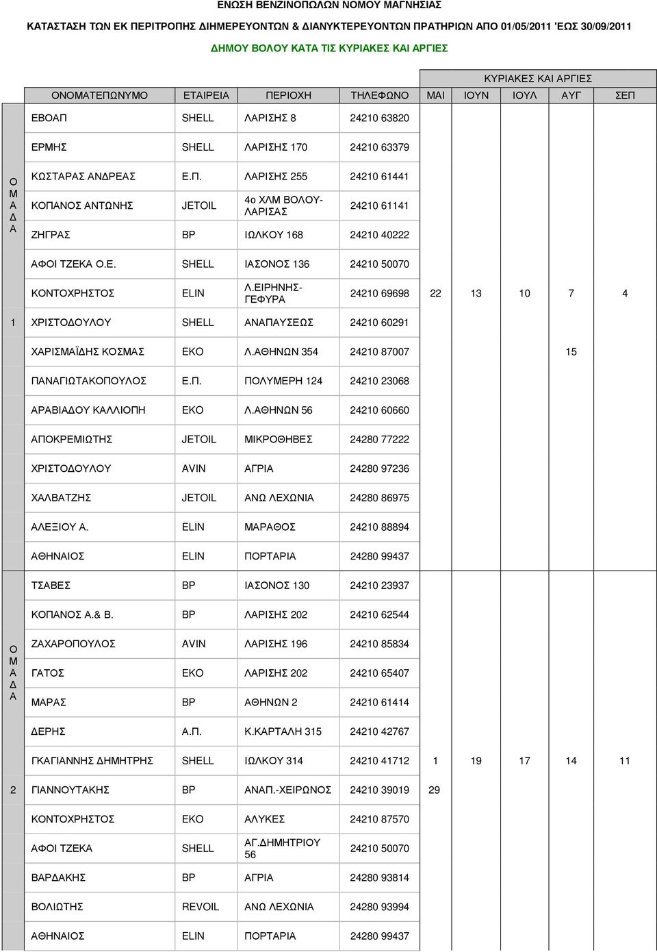 Ε. SHELL ΙΣΝΣ 136 24210 50070 ΚΝΤΧΡΗΣΤΣ ELIN Λ.ΕΙΡΗΝΗΣ- ΓΕΦΥΡ 24210 69698 22 13 10 7 4 1 ΧΡΙΣΤΥΛΥ SHELL ΝΠΥΣΕΩΣ 24210 60291 ΧΡΙΣΪΗΣ ΚΣΣ EKO Λ.ΘΗΝΩΝ 354 24210 87007 15 ΠΝΓΙΩΤΚΠΥΛΣ Ε.Π. ΠΛΥΕΡΗ 124 24210 23068 ΡΒΙΥ ΚΛΛΙΠΗ EKO Λ.