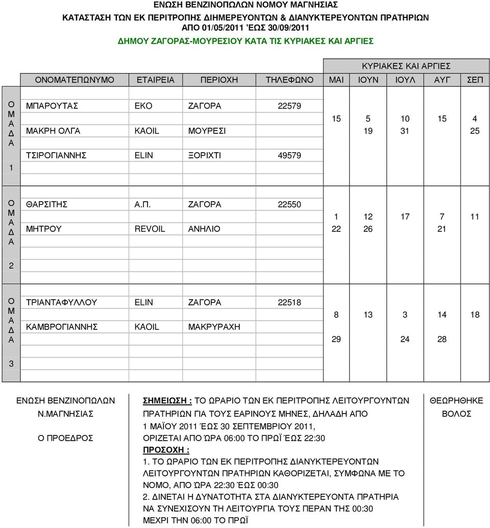 1 ΠΡΥΤΣ EKO ΖΓΡ 22579 15 5 10 15 4 ΚΡΗ ΛΓ KAOIL ΥΡΕΣΙ 19 31 25 ΤΣΙΡΓΙΝΝΗΣ ELIN ΞΡΙΧΤΙ 49579 ΘΡΣΙΤΗΣ.Π. ΖΓΡ 22550 1 12 17 7 11 ΗΤΡΥ REVOIL ΝΗΛΙ 22 26 21 2 ΤΡΙΝΤΦΥΛΛΥ ELIN ΖΓΡ 22518 ΚΒΡΓΙΝΝΗΣ KAOIL