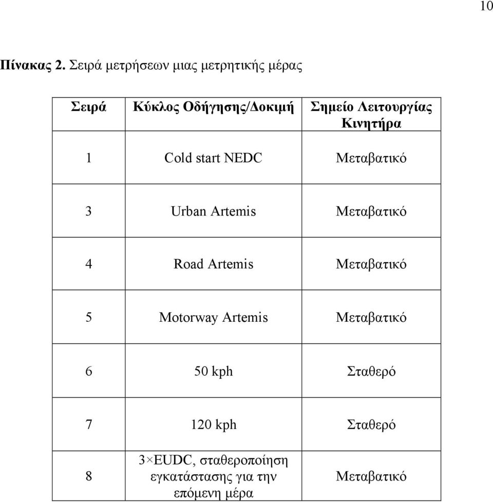 Λειτουργίας Κινητήρα 1 Cold start NEDC Μεταβατικό 3 Urban Artemis Μεταβατικό 4