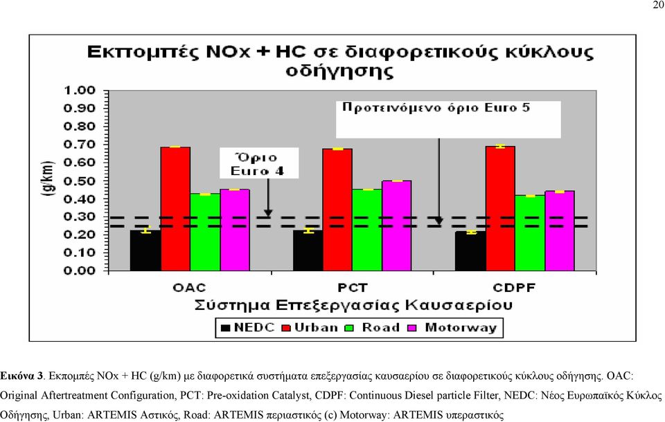 διαφορετικούς κύκλους οδήγησης.