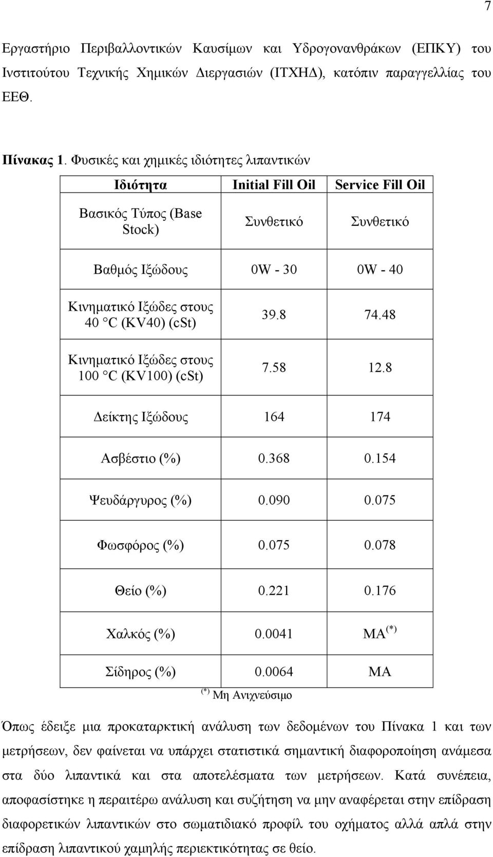 (cst) Κινηματικό Ιξώδες στους 100 C (KV100) (cst) 39.8 74.48 7.58 12.8 Δείκτης Ιξώδους 164 174 Ασβέστιο (%) 0.368 0.154 Ψευδάργυρος (%) 0.090 0.075 Φωσφόρος (%) 0.075 0.078 Θείο (%) 0.221 0.