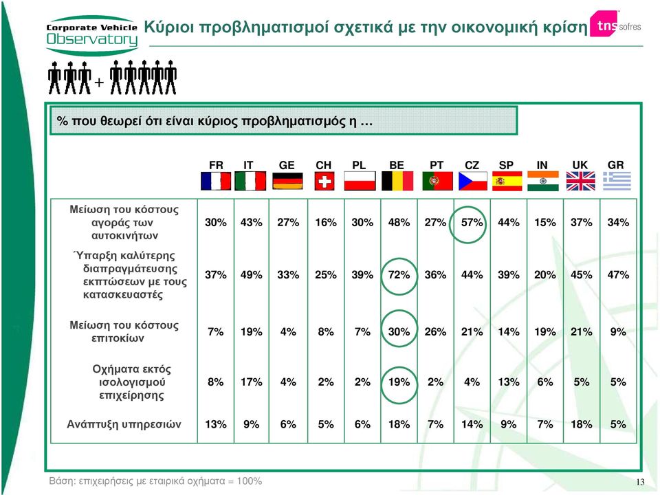 37% 49% 33% 25% 39% 72% 36% 4 39% 20% 45% 47% Μείωση του κόστους επιτοκίων 7% 19% 8% 7% 30% 26% 21% 19% 21% 9% Οχήµατα εκτός ισολογισµού