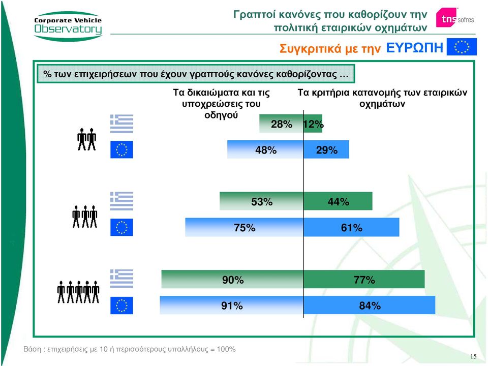 υποχρεώσεις του οδηγού 48% 28% Τα κριτήρια κατανοµής των εταιρικών οχηµάτων 12% 29%