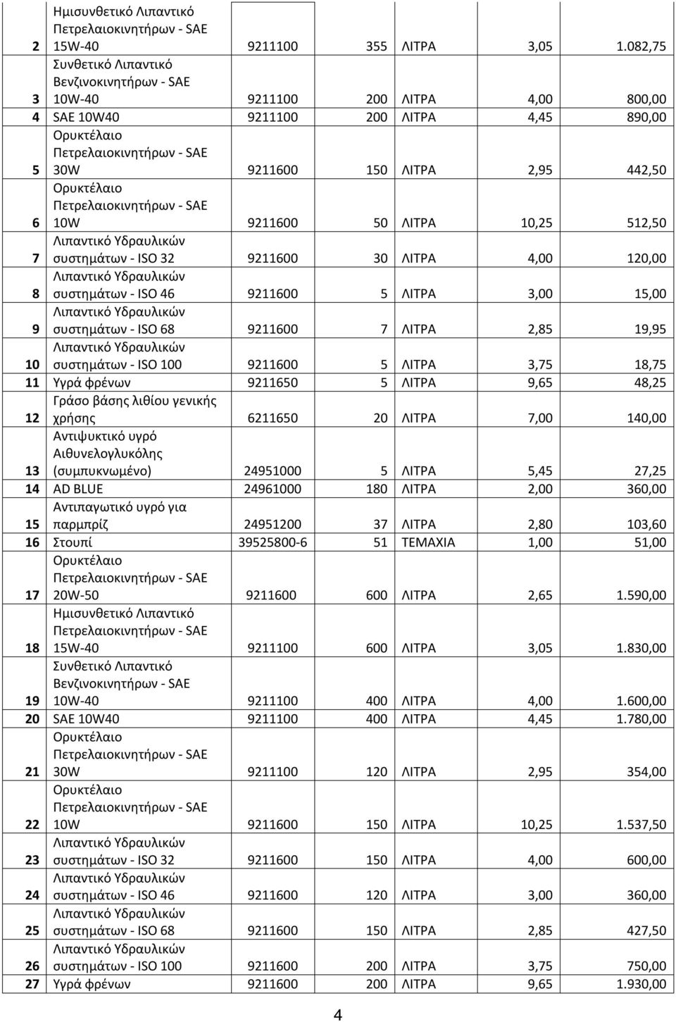 442,50 6 Ορυκτέλαιο Πετρελαιοκινητήρων - SAE 10W 9211600 50 ΛΙΤΡΑ 10,25 512,50 7 Λιπαντικό Υδραυλικών συστημάτων - ISO 32 9211600 30 ΛΙΤΡΑ 4,00 120,00 8 Λιπαντικό Υδραυλικών συστημάτων - ISO 46