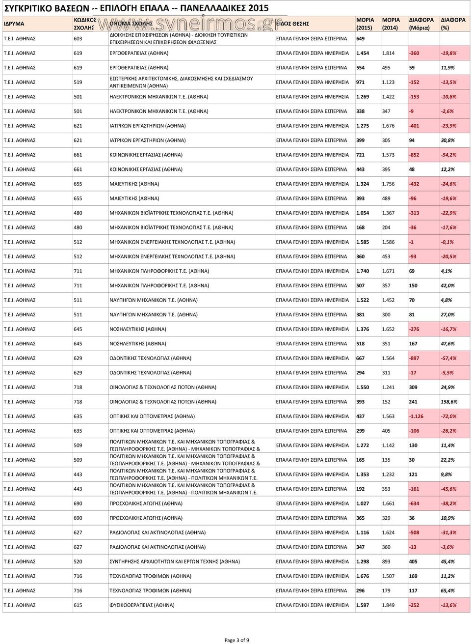 123-152 -13,5% Τ.Ε.Ι. ΑΘΗΝΑΣ 501 ΗΛΕΚΤΡΟΝΙΚΩΝ ΜΗΧΑΝΙΚΩΝ Τ.Ε. (ΑΘΗΝΑ) ΕΠΑΛΑ ΓΕΝΙΚΗ ΣΕΙΡΑ ΗΜΕΡΗΣΙΑ 1.269 1.422-153 -10,8% Τ.Ε.Ι. ΑΘΗΝΑΣ 501 ΗΛΕΚΤΡΟΝΙΚΩΝ ΜΗΧΑΝΙΚΩΝ Τ.Ε. (ΑΘΗΝΑ) ΕΠΑΛΑ ΓΕΝΙΚΗ ΣΕΙΡΑ ΕΣΠΕΡΙΝΑ 338 347-9 -2,6% Τ.