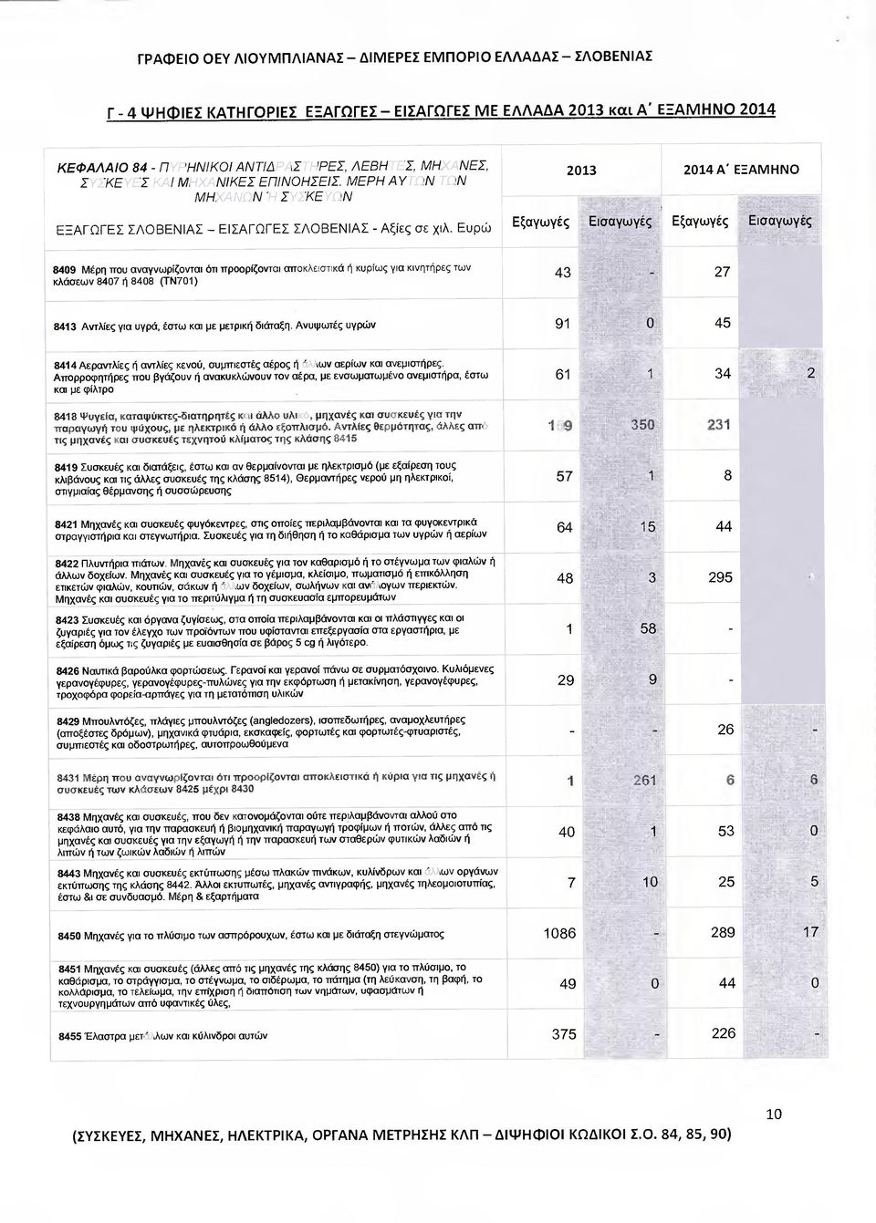 Ευρ 13 14 Α" Ε=Α Εξγγές Εισγγές Εξγγές Εισγγές 849 έρ πυ νγνρίζνι όι πρρίζνι πκεισικά ή κυρίς γι κινήρες ν κάσεν 84 ή 848 (Τ1) 43 _ 1 8413 Ανίες γι υγρά, έσ κι µε µερική διάξ.