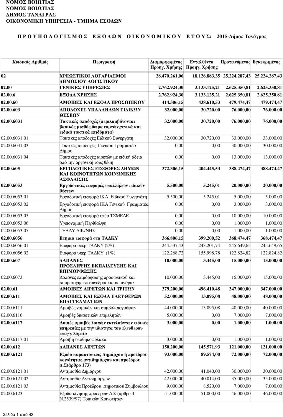 000,00 76.000,00 ΘΕΣΕΩΝ 02.00.6031 Τακτικές αποδοχές (περιλαµβάνονται 32.000,00 30.720,00 76.000,00 76.000,00 βασικός µισθός,δωρα εορτών,γενικά και ειδικά τακτικά επιδόµατα) 02.00.6031.01 Τακτικές αποδοχές Ειδικού Συνεργάτη 32.