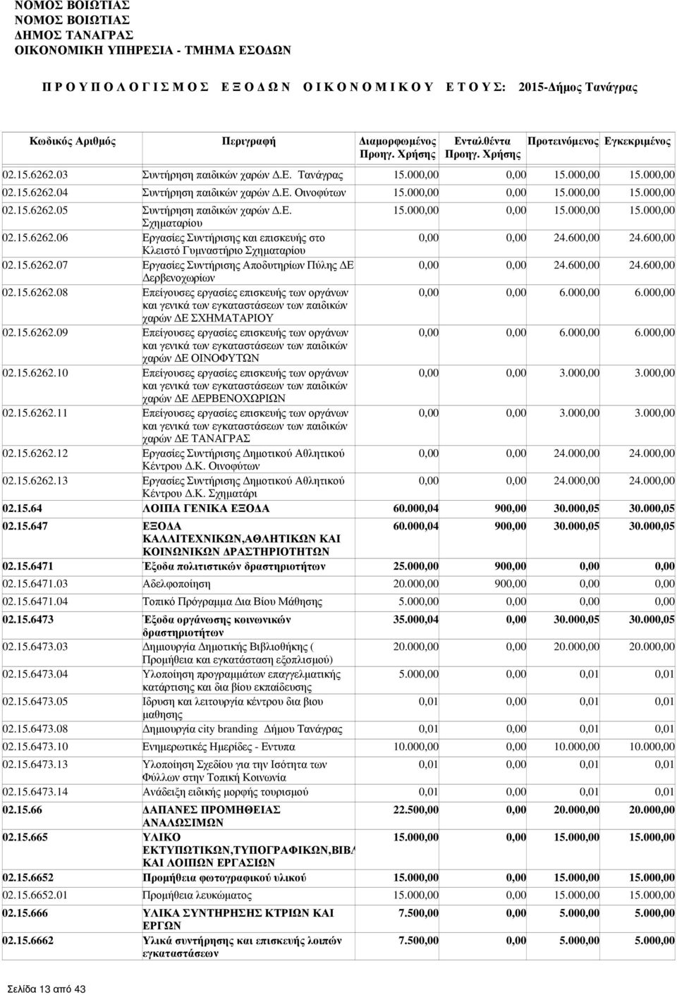 600,00 24.600,00 ερβενοχωρίων 02.15.6262.08 Επείγουσες εργασίες επισκευής των οργάνων 0,00 0,00 6.000,00 6.000,00 και γενικά των εγκαταστάσεων των παιδικών χαρών Ε ΣΧΗΜΑΤΑΡΙΟΥ 02.15.6262.09 Επείγουσες εργασίες επισκευής των οργάνων 0,00 0,00 6.