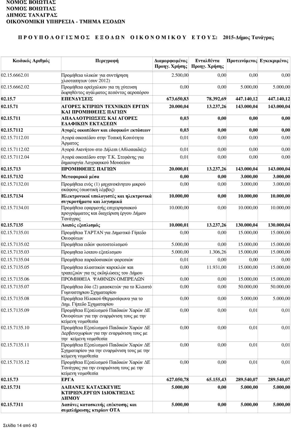 000,04 ΚΑΙ ΠΡΟΜΗΘΕΙΕΣ ΠΑΓΙΩΝ 02.15.711 ΑΠΑΛΛΟΤΡΙΩΣΕΙΣ ΚΑΙ ΑΓΟΡΕΣ 0,03 0,00 0,00 0,00 Ε ΑΦΙΚΩΝ ΕΚΤΑΣΕΩΝ 02.15.7112 Αγορές οικοπέδων και εδαφικών εκτάσεων 0,03 0,00 0,00 0,00 02.15.7112.01 Αγορά οικοπέδου στην Τοπική Κοινότητα 0,01 0,00 0,00 0,00 Άρµατος 02.