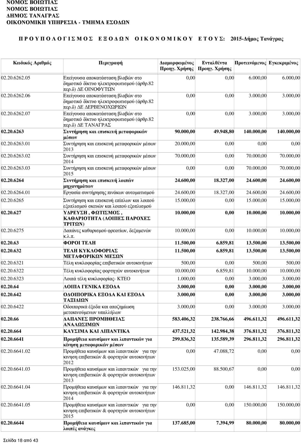 20.6263 Συντήρηση και επισκευή µεταφορικών 90.000,00 49.948,80 140.000,00 140.000,00 µέσων 02.20.6263.01 Συντήρηση και επισκευή µεταφορικών µέσων 20.000,00 0,00 0,00 0,00 2013 02.20.6263.02 Συντήρηση και επισκευή µεταφορικών µέσων 70.