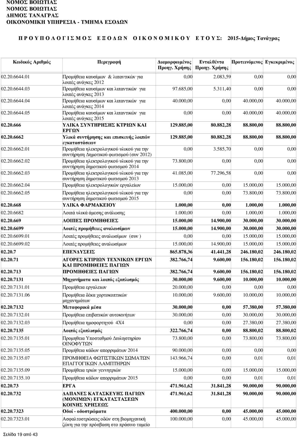 20.666 ΥΛΙΚΑ ΣΥΝΤΗΡΗΣΗΣ ΚΤΡΙΩΝ ΚΑΙ 129.885,00 80.882,28 88.800,00 88.800,00 ΕΡΓΩΝ 02.20.6662 Υλικά συντήρησης και επισκευής λοιπών 129.885,00 80.882,28 88.800,00 88.800,00 εγκαταστάσεων 02.20.6662.01 Προµήθεια ηλεκτρολογικού υλικού για την 0,00 3.