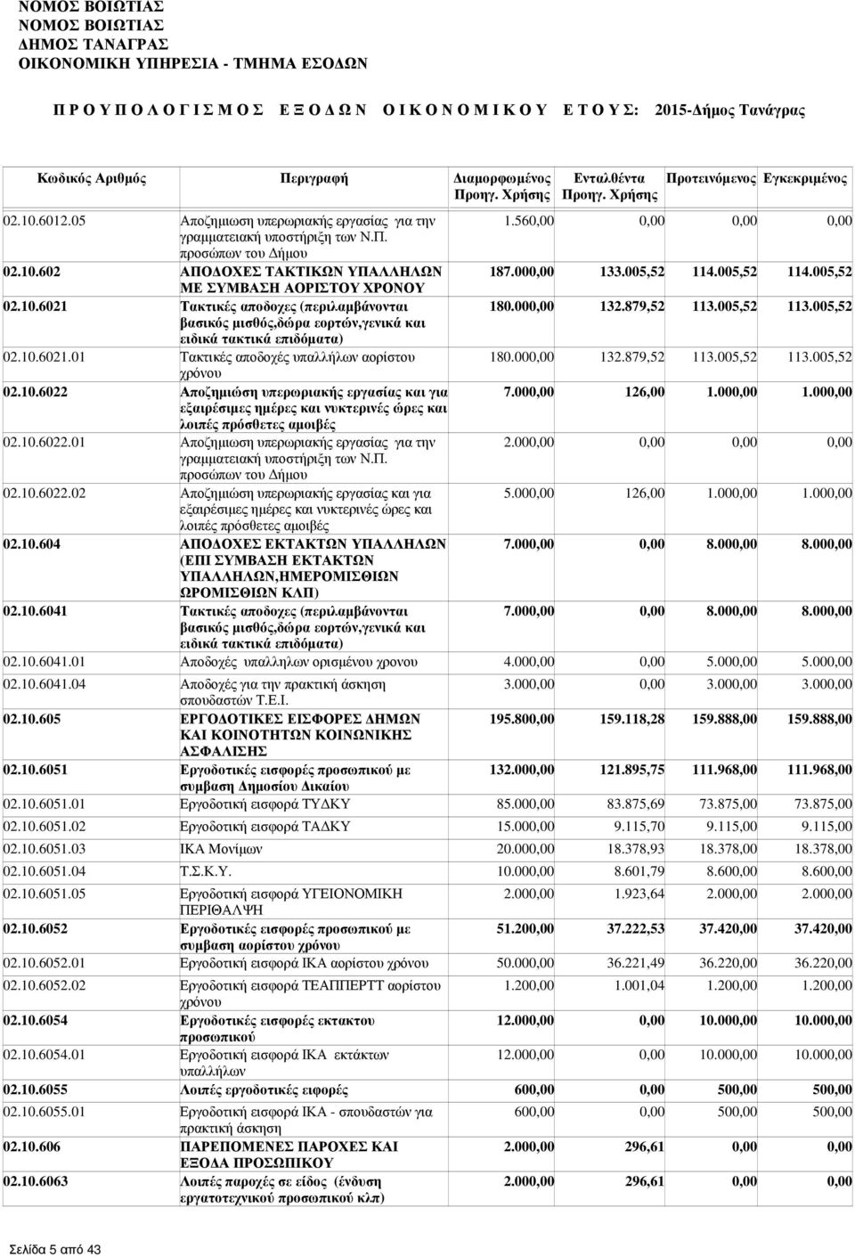 005,52 βασικός µισθός,δώρα εορτών,γενικά και ειδικά τακτικά επιδόµατα) 02.10.6021.01 Τακτικές αποδοχές υπαλλήλων αορίστου 180.000,00 132.879,52 113.005,52 113.005,52 χρόνου 02.10.6022 Αποζηµιώση υπερωριακής εργασίας και για 7.