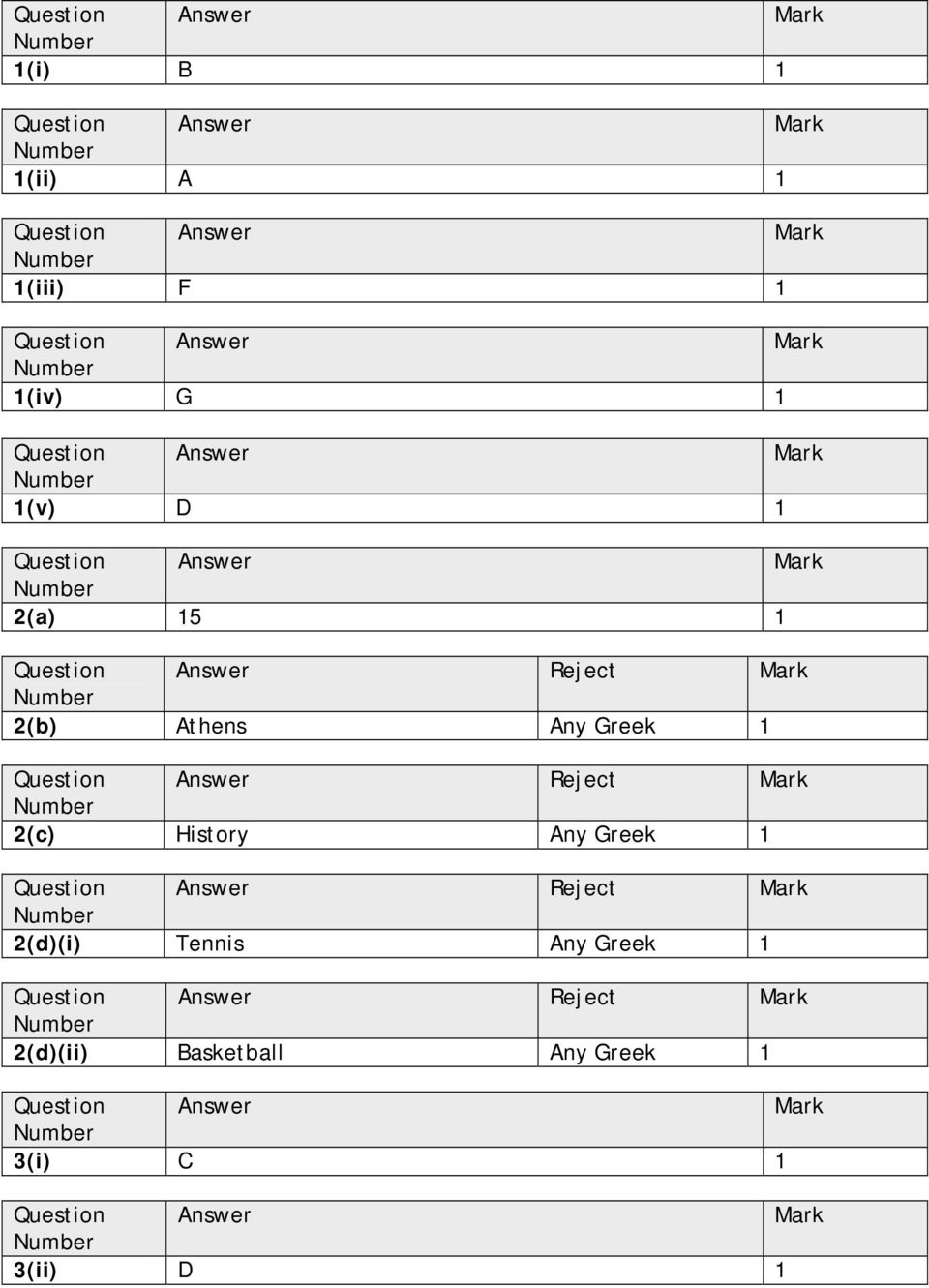 History Any Greek 1 Reject 2(d)(i) Tennis Any Greek 1