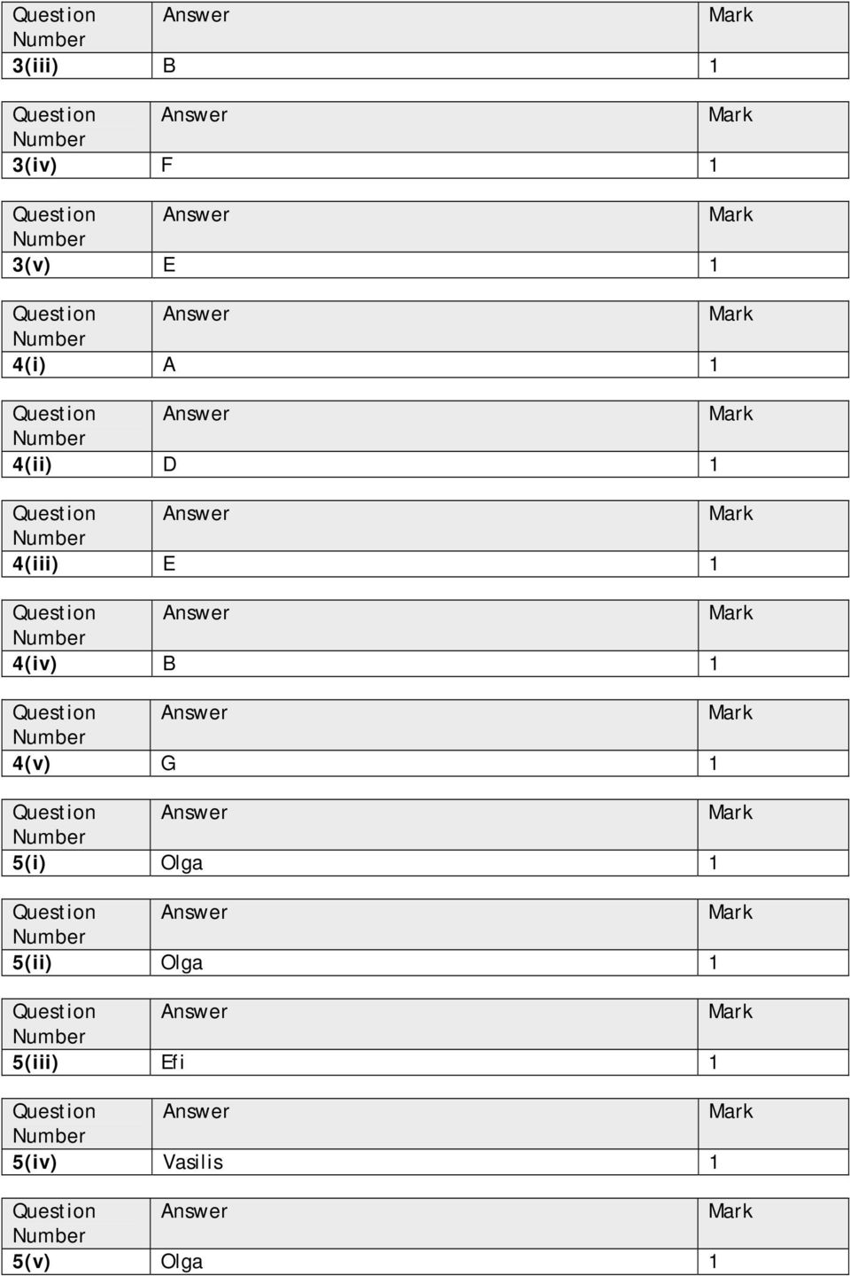 4(v) G 1 5(i) Olga 1 5(ii) Olga 1