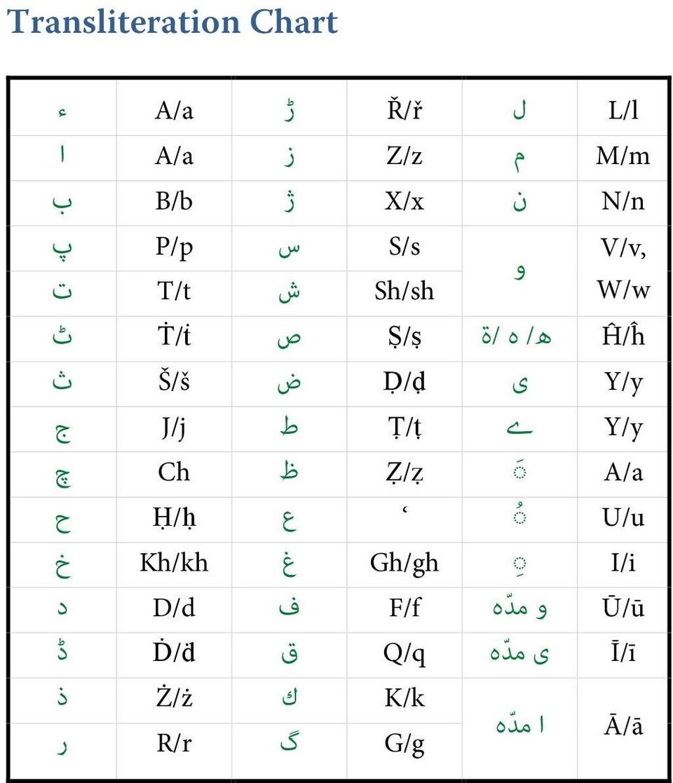 Y/y ج J/j ط Ṭ/ṭ ے Y/y چ Ch ظ Ẓ/ẓ A/a ح Ḥ/ḥ ع U/u خ Kh/kh غ Gh/gh I/i د D/d