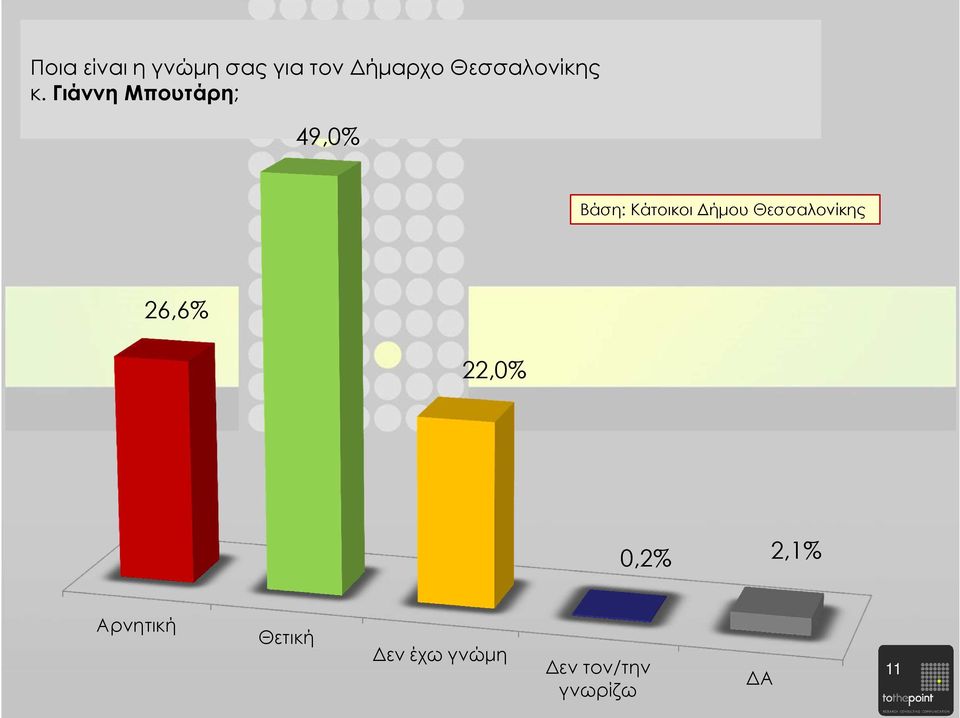 Γιάννη Μπουτάρη; 49,0% Βάση: Κάτοικοι ήµου