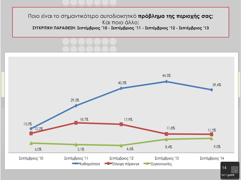 39,4% 29,5% 15,0% 12,2% 18,7% 17,9% 11,8% 11,5% 6,0% 5,1% 4,6% 8,4% 9,0% Σεπτέµβριος '10