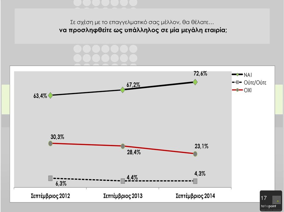 67,2% 72,6% NAI Oύτε/Ούτε OXI 30,3% 28,4% 23,1% 6,3%