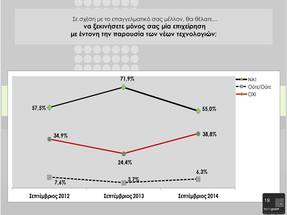 τεχνολογιών; 71,9% NAI Oύτε/Ούτε OXI 57,5% 55,0% 34,9% 38,8%