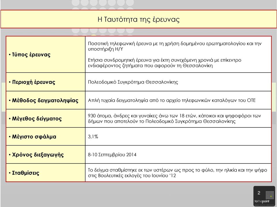 τηλεφωνικών καταλόγων του ΟΤΕ Μέγεθος δείγµατος 930 άτοµα, άνδρες και γυναίκες άνω των 18 ετών, κάτοικοι και ψηφοφόροι των δήµων που αποτελούν το Πολεοδοµικό Συγκρότηµα Θεσσαλονίκης