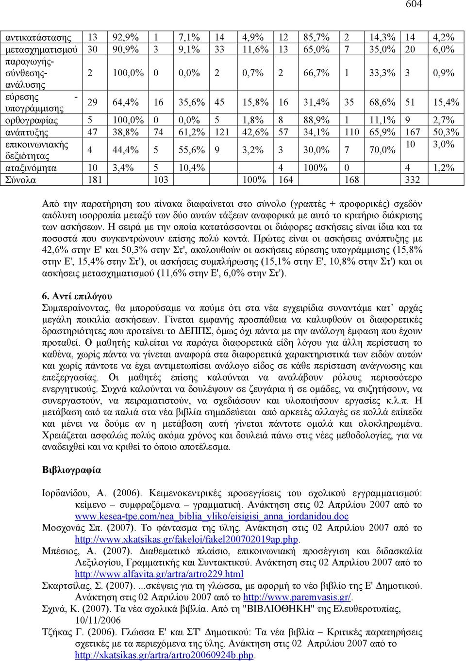 167 50,3% επικοινωνιακής 10 3,0% 4 44,4% 5 55,6% 9 3,2% 3 30,0% 7 70,0% δεξιότητας αταξινόμητα 10 3,4% 5 10,4% 4 100% 0 4 1,2% Σύνολα 181 103 100% 164 168 332 Από την παρατήρηση του πίνακα