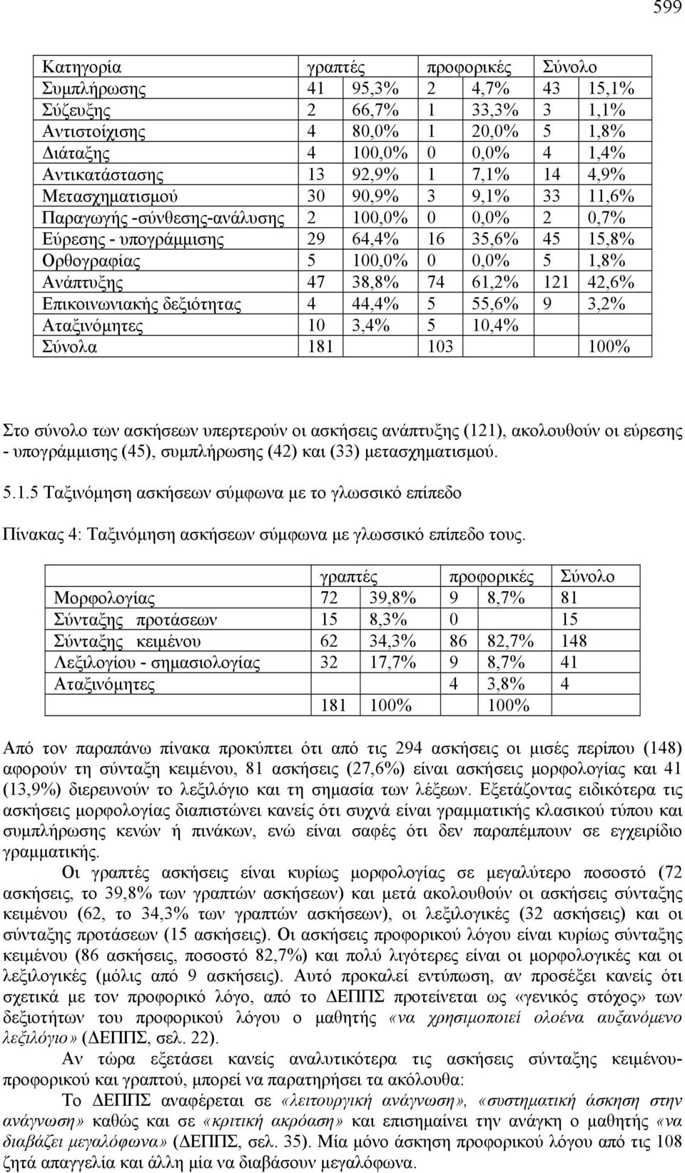 Ανάπτυξης 47 38,8% 74 61,2% 121 42,6% Επικοινωνιακής δεξιότητας 4 44,4% 5 55,6% 9 3,2% Αταξινόμητες 10 3,4% 5 10,4% Σύνολα 181 103 100% Στο σύνολο των ασκήσεων υπερτερούν οι ασκήσεις ανάπτυξης (121),