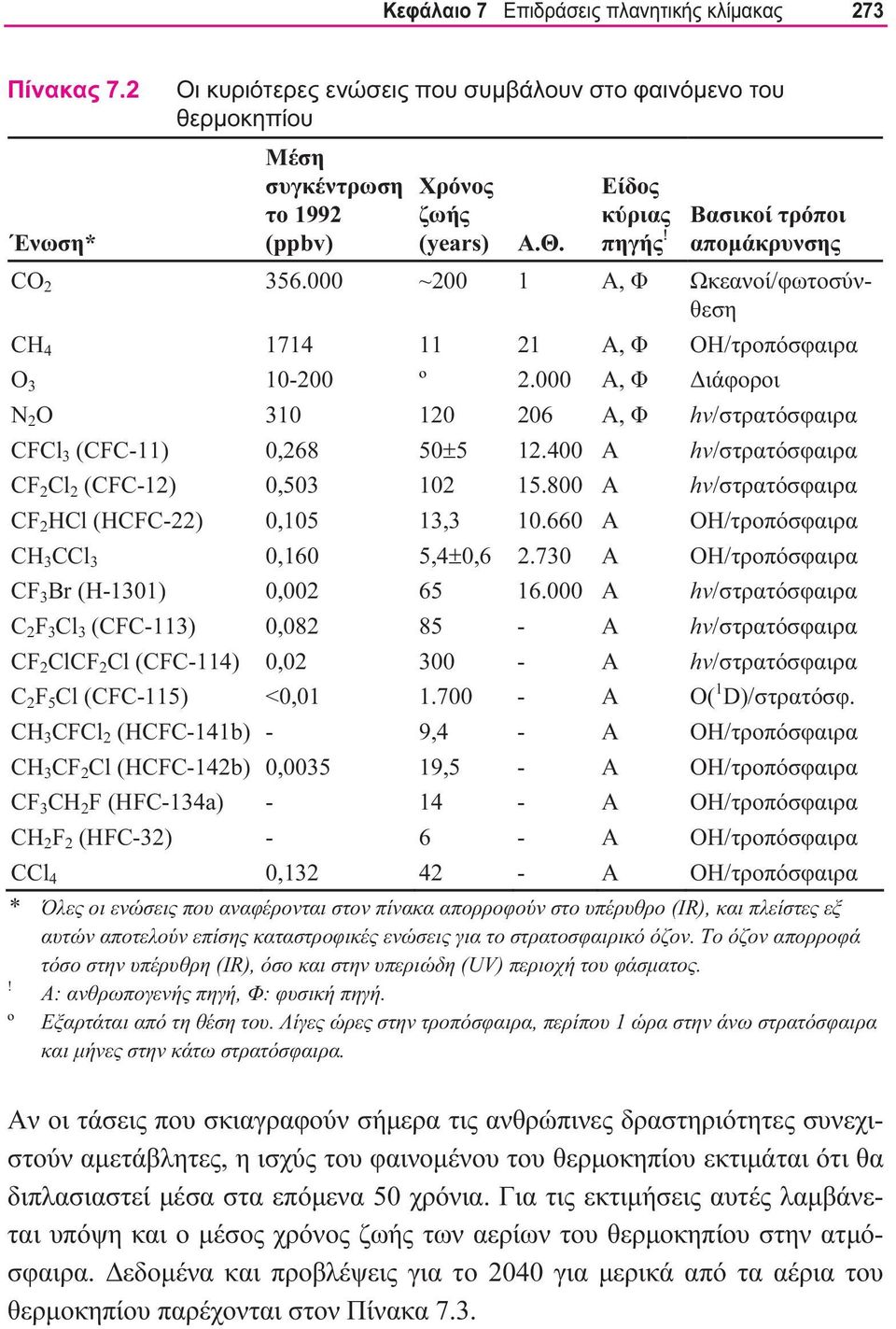 000 Α, Φ Διάφοροι N 2 O 310 120 206 Α, Φ hν/στρατόσφαιρα CFCl 3 (CFC-11) 0,268 50±5 12.400 Α hν/στρατόσφαιρα CF 2 Cl 2 (CFC-12) 0,503 102 15.800 Α hν/στρατόσφαιρα CF 2 HCl (HCFC-22) 0,105 13,3 10.