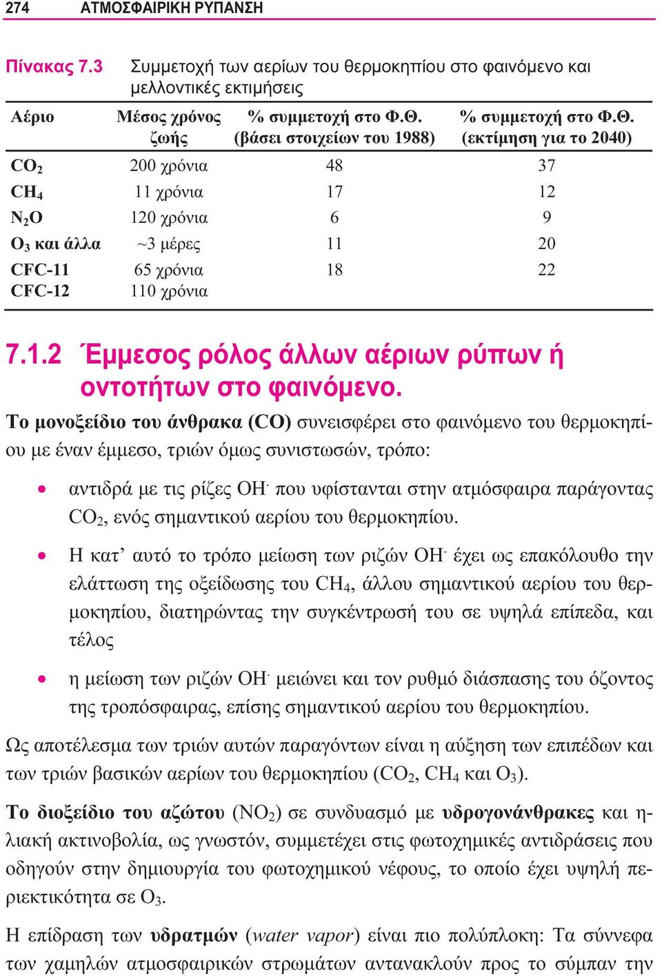 (εκτίμηση για το 2040) CO 2 200 χρόνια 48 37 CH 4 11 χρόνια 17 12 N 2 O 120 χρόνια 6 9 O 3 και άλλα ~3 μέρες 11 20 CFC-11 CFC-12 65 χρόνια 110 χρόνια 18 22 7.1.2 Έμμεσος ρόλος άλλων αέριων ρύπων ή οντοτήτων στο φαινόμενο.