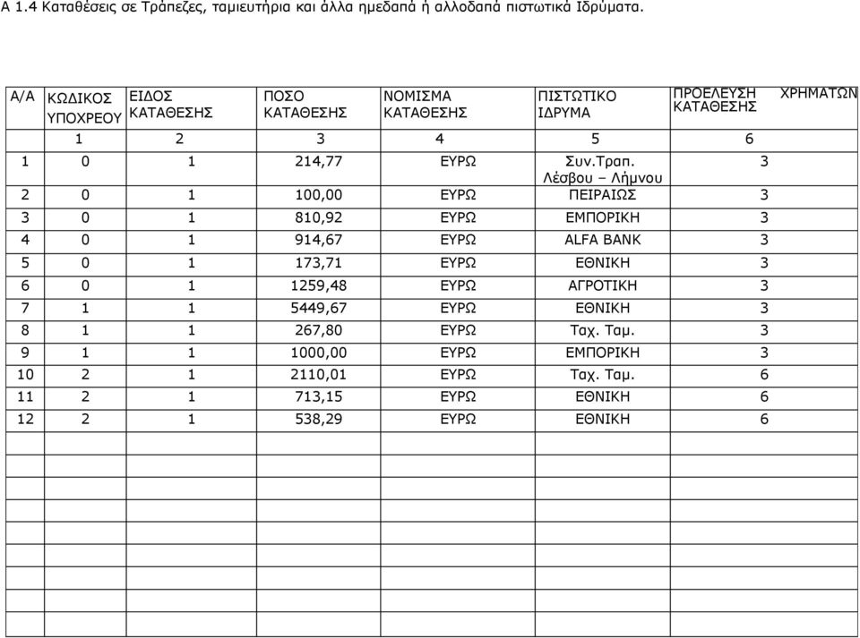 Τραπ. 3 Λέσβου Λήμνου 2 0 1 100,00 ΕΥΡΩ ΠΕΙΡΑΙΩΣ 3 3 0 1 810,92 ΕΥΡΩ ΕΜΠΟΡΙΚΗ 3 4 0 1 914,67 ΕΥΡΩ ALFA BANK 3 5 0 1 173,71 ΕΥΡΩ EΘΝΙΚΗ 3 6 0 1