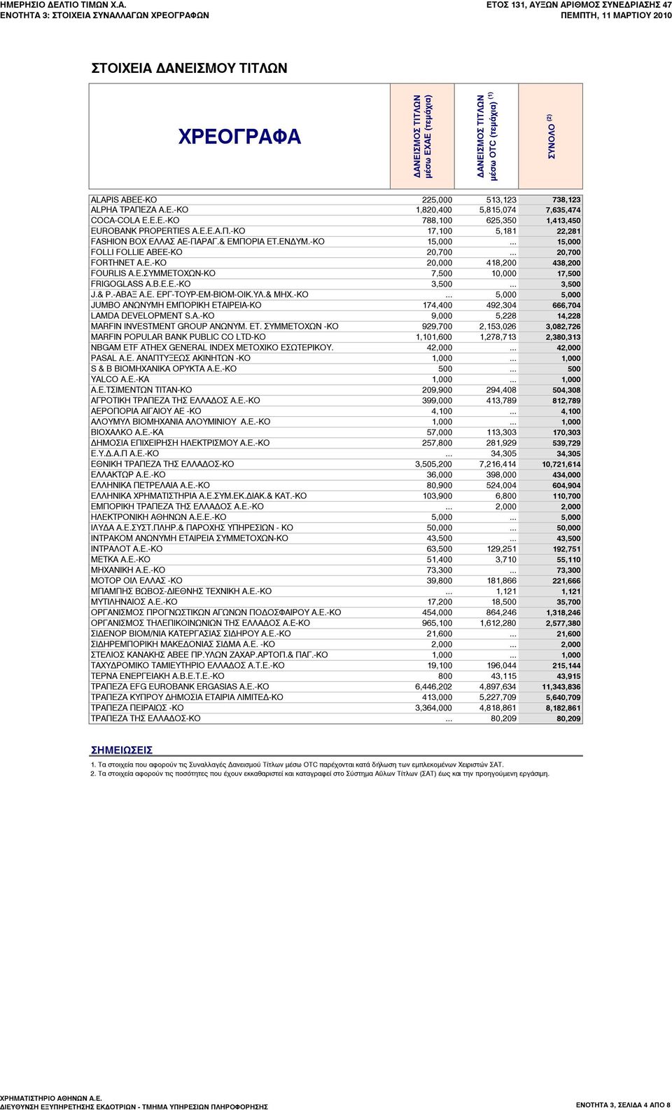 .. 20,700 FORTHNET A.E.-KO 20,000 418,200 438,200 FOURLIS A.E.ΣΥΜΜΕΤΟΧΩΝ-ΚO 7,500 10,000 17,500 FRIGOGLASS Α.Β.Ε.Ε.-ΚΟ 