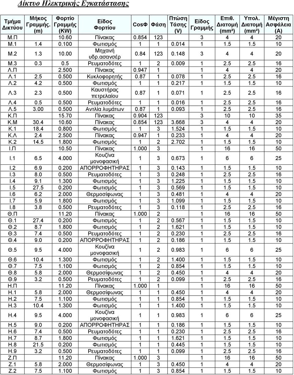 Π 2.500 Πίνακας 0.947 4 4 20 Λ. 2.5 0.500 Κυκλοφορητής 0.87 0.078 2.5 2.5 6 Λ.2 4.2 0.500 Φωτισμός 0.27.5.5 0 Λ.3 2.3 0.500 Καυστήρας πετρελαίου 0.87 0.07 2.5 2.5 6 Λ.4 0.5 0.500 Ρευματοδότες 0.06 2.