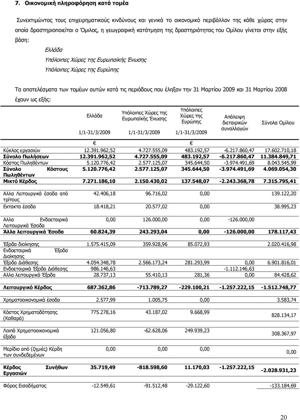 Μαρτίου 2009 και 31 Μαρτίου 2008 έχουν ως εξής: Ελλάδα Υπόλοιπες Χώρες της Ευρωπαϊκής Ένωσης Υπόλοιπες Χώρες της Ευρώπης 1/1-31/3/2009 1/1-31/3/2009 1/1-31/3/2009 Απάλειψη διεταιρικών συναλλαγών