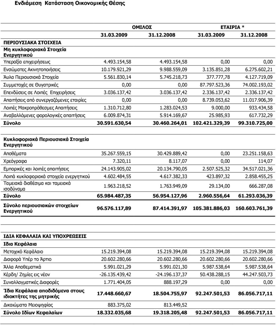 719,09 Συµµετοχές σε Θυγατρικές 0,00 0,00 87.797.523,36 74.002.193,02 Επενδύσεις σε Λοιπές Επιχειρήσεις 3.036.137,42 3.036.137,42 2.336.137,42 2.336.137,42 Απαιτήσεις από συνεργαζόµενες εταιρίες 0,00 0,00 8.